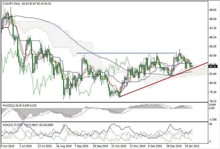 CAD-JPY Forex Technichal Analysis - 28-01-2011